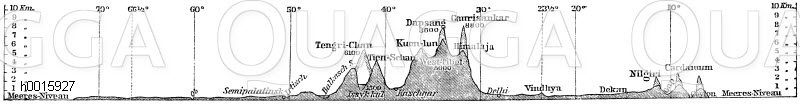 Durchschnitt durch Asien in der Nähe des 79° v. Gr., Profil [Digital]