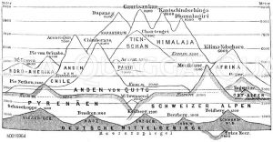 Kamm- und Gipfelhöhen der Hauptgebirge [Digital]