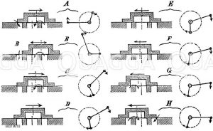 Verschiedene Stellungen des Muschelschiebers [Digital]
