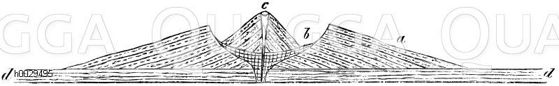 Profil eines älteren Stratovulkanes (eines Ringwalles) und eines jüngeren Eruptionskegels in dem Einsturzkrater des ersten (nach Credner). A) Verstürzter alter Stratovulkan, b) Ausfüllung und Ausebnung des Kraters desselben durch Schutt von den Kraterwänden, c) neuer Eruptionskegel, d) Sedimentärschichten des Untergrundes [Digital]