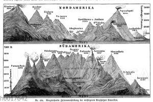 Vergleichende Zusammenstellung der wichtigeren Bergspitzen Amerikas