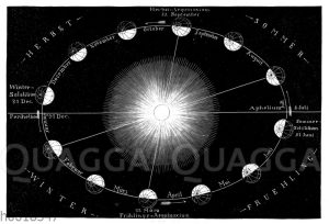 Weg der Erde um die Sonne im Lauf eines Jahres