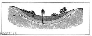 b. Artesischer Brunnen. a und c undurchlässige Schichten - b wasserführende Schicht - d Ackerkrume.